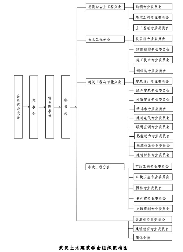 武汉土木建筑学会组织机构示意图